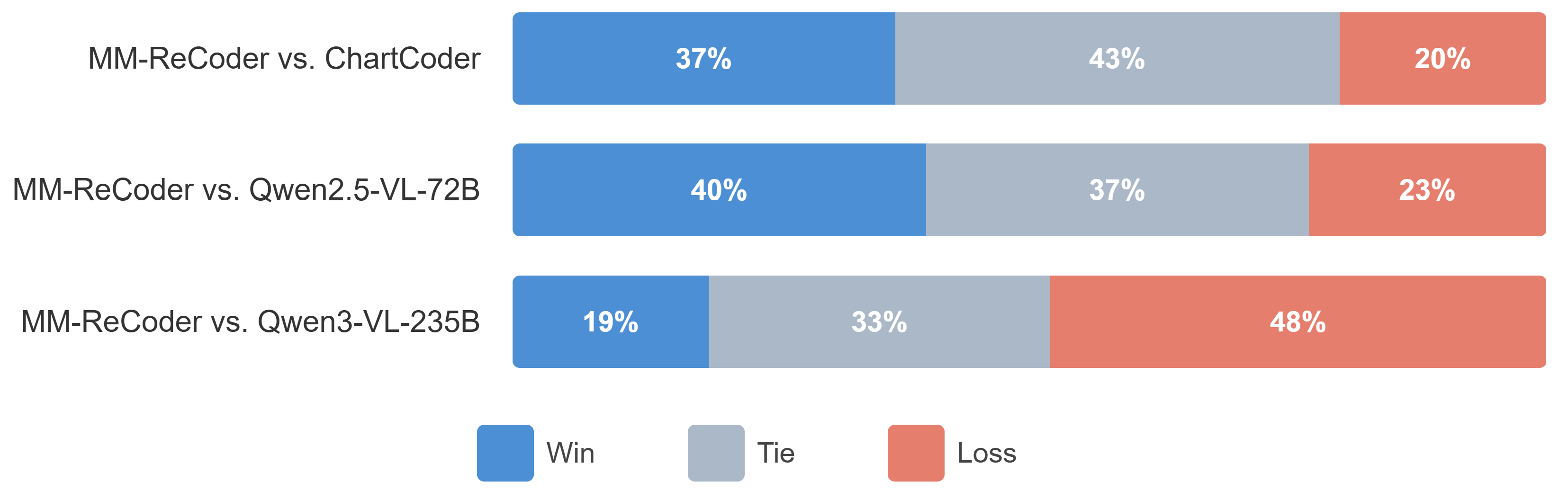 Human evaluation results