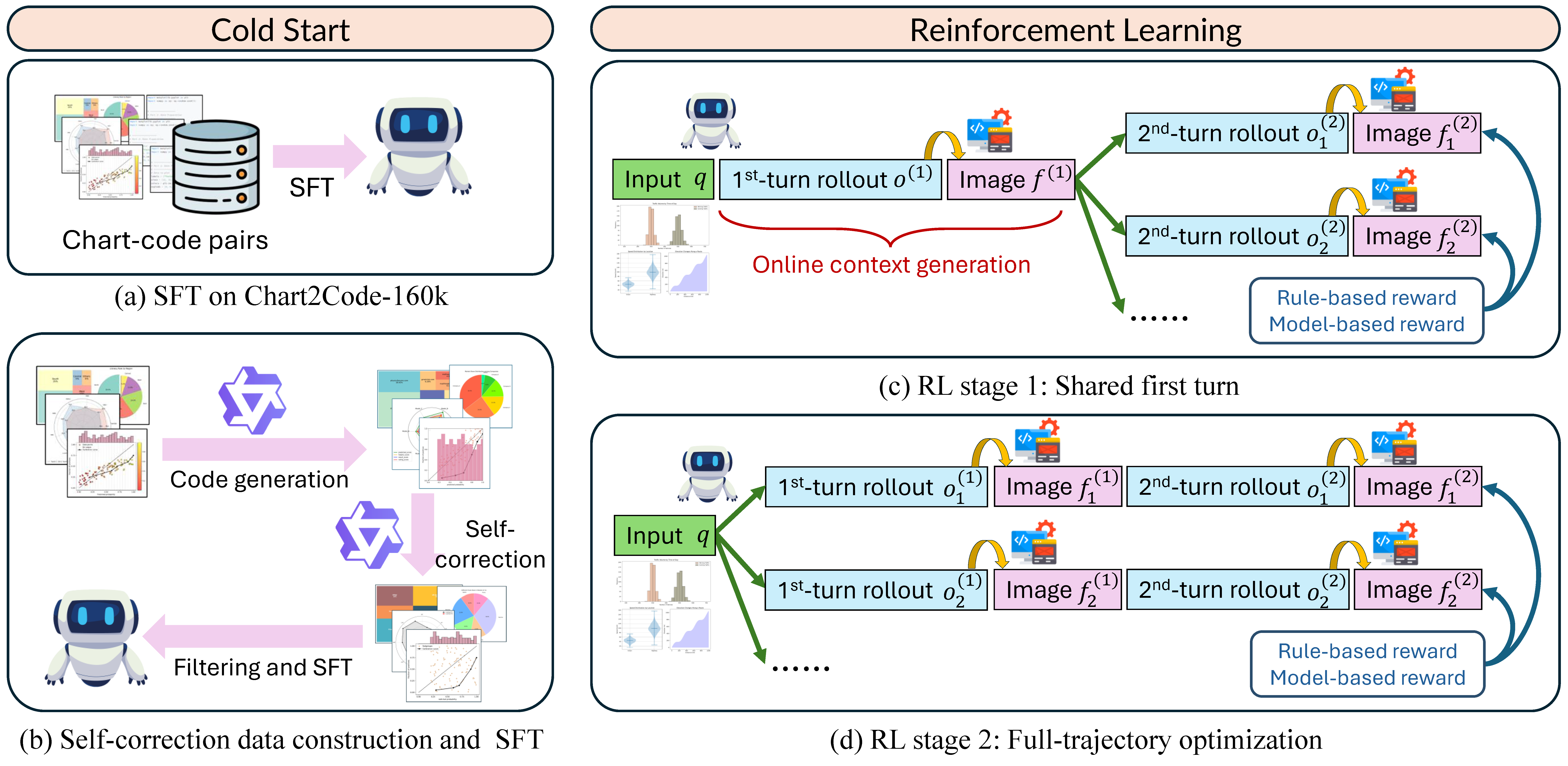 MM-ReCoder training pipeline