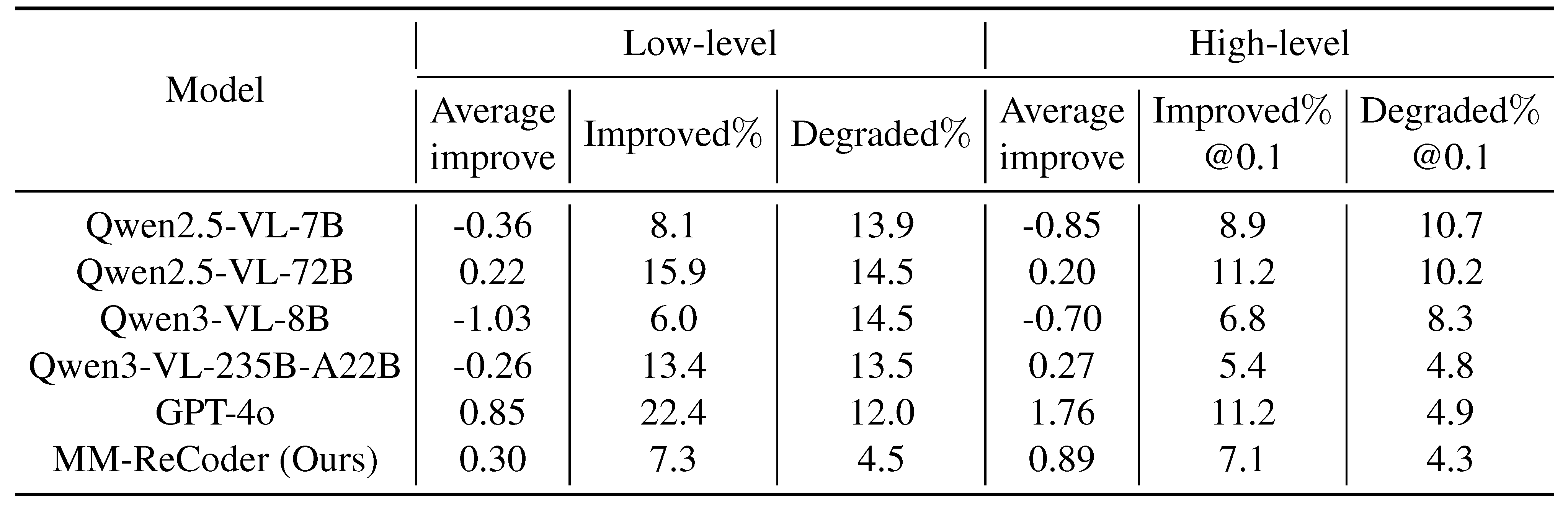 Self-correction analysis