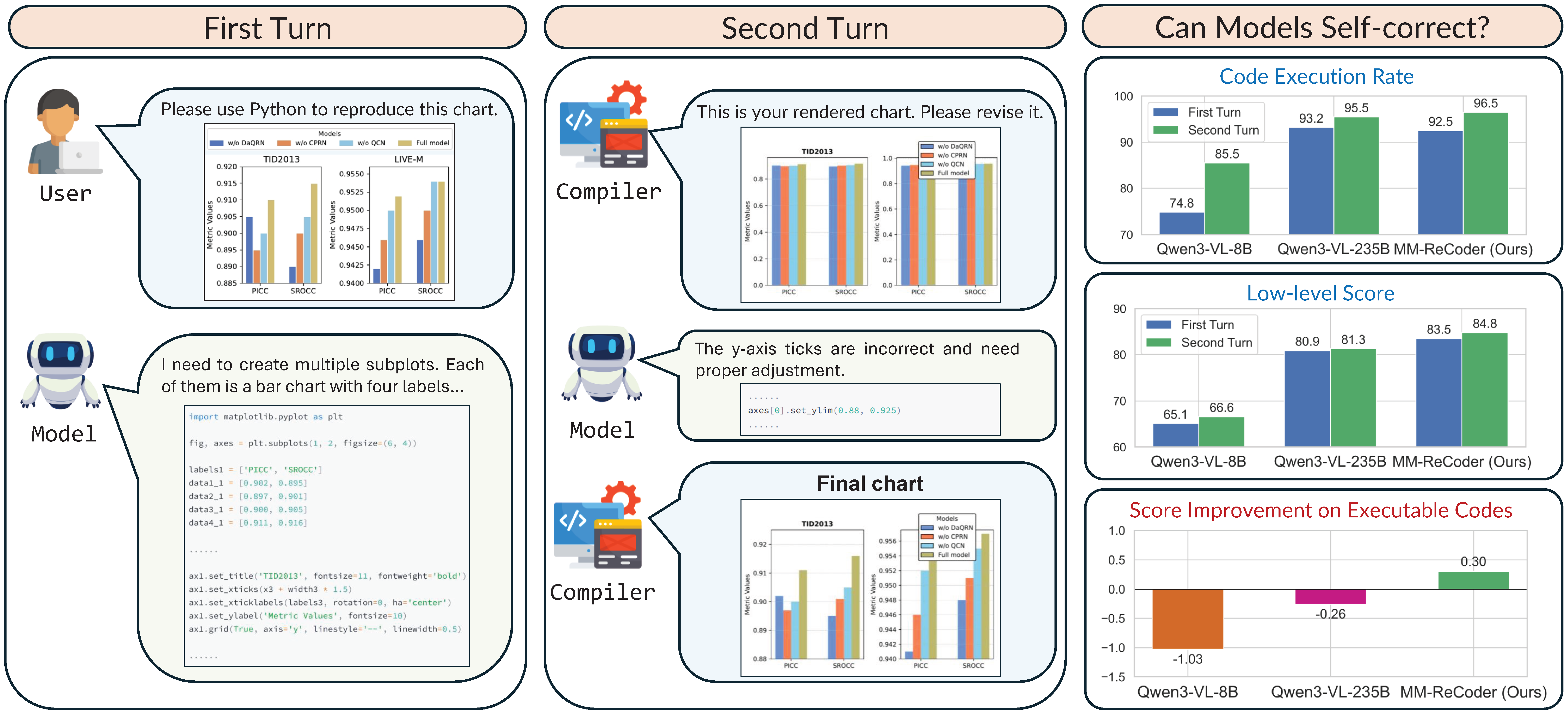 Motivation: self-correction analysis